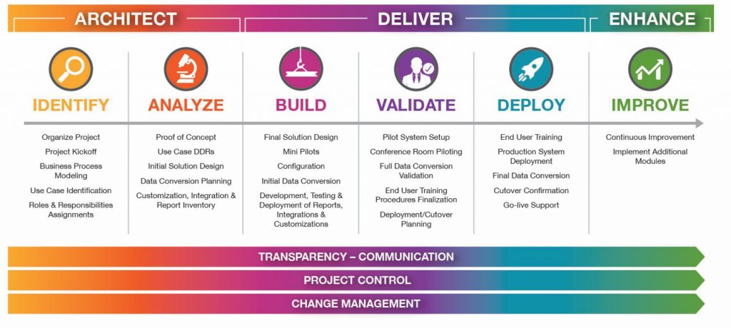 Software Implementation Process & Training | Datix