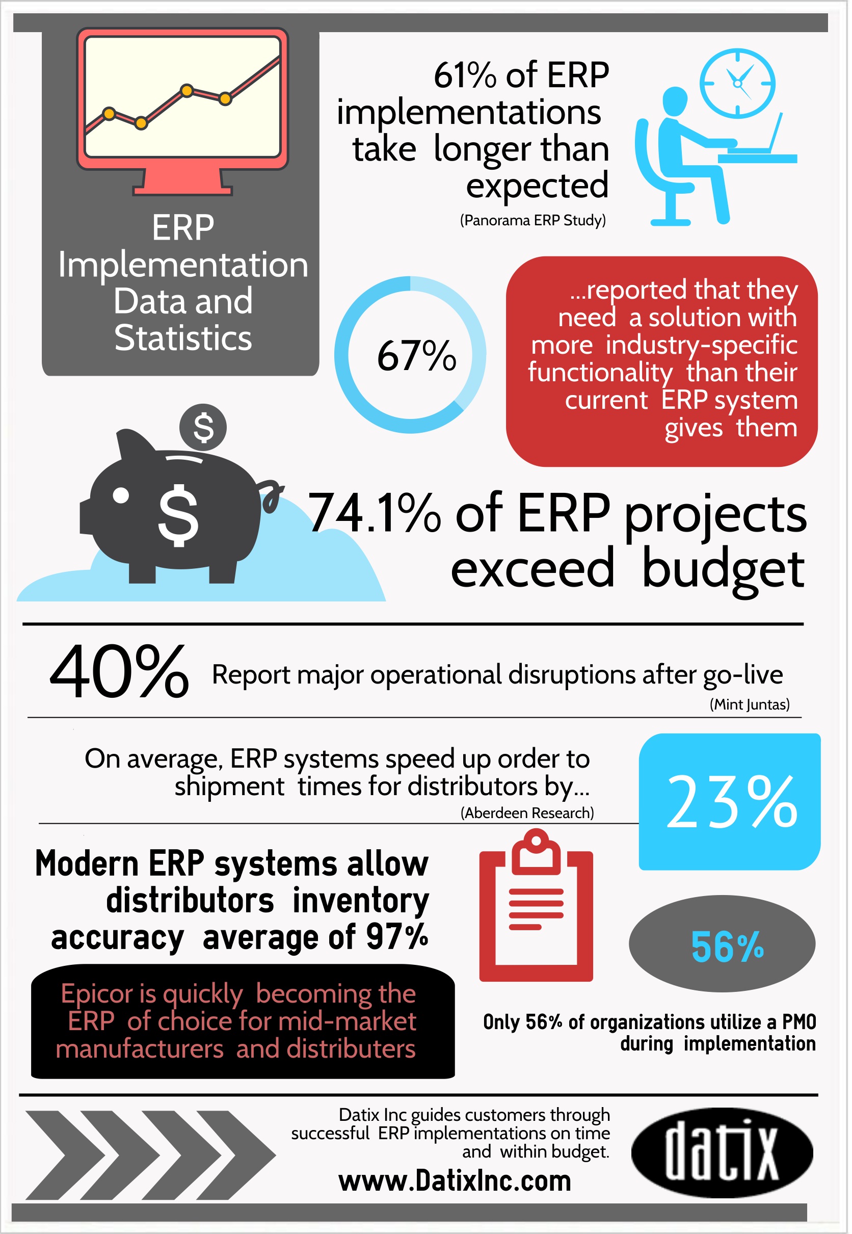 ERP Implementation Stats