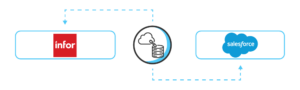 Infor Salesforce Integration