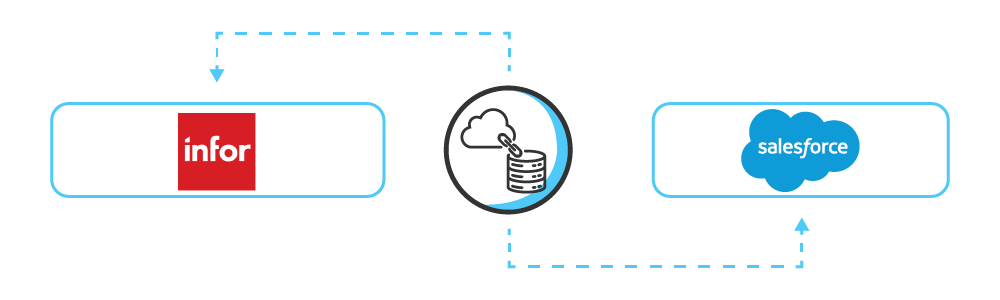 Infor Salesforce Integration